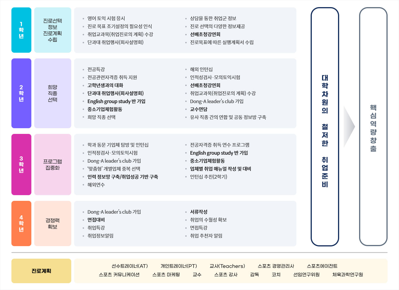 아래의 취업 전략 설명참조